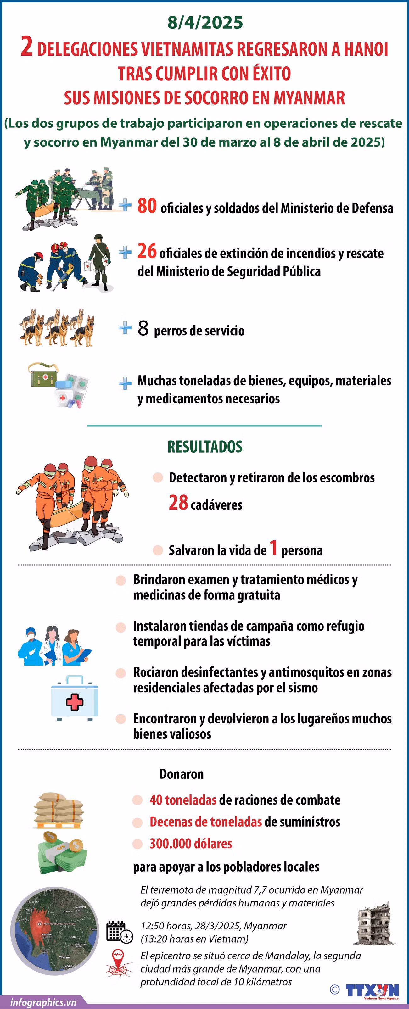 Oficiales vietnamitas cumplieron con éxito sus misiones de socorro en Myanmar ảnh 1